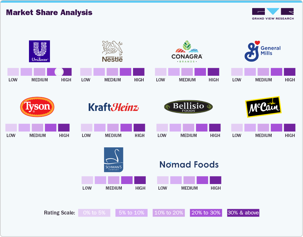Market Share Analysis - U.S. Frozen Meals Market Market Share Analysis - U.S. Frozen Meals Market