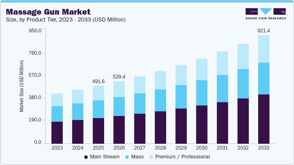 Massage gun market size and growth forecast (2023-2033)