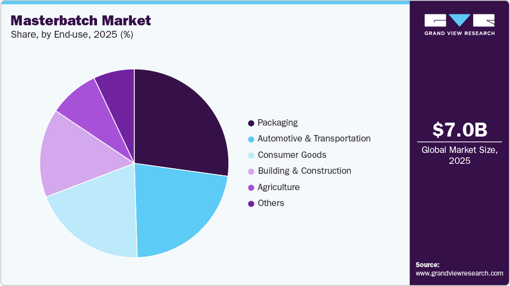Masterbatch Market Share Masterbatch Market Share