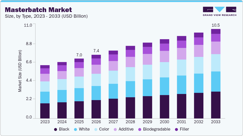 Masterbatch market size and growth forecast (2023-2033) Masterbatch market size and growth forecast (2023-2033)