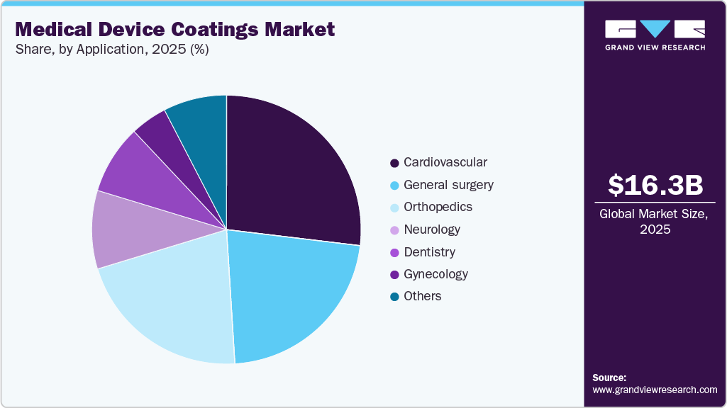 Medical Device Coatings Market Share Medical Device Coatings Market Share