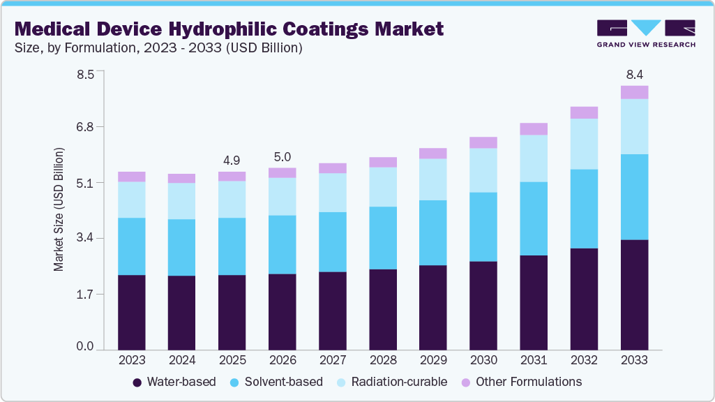Medical device hydrophilic coatings market size and growth forecast (2023-2033)
