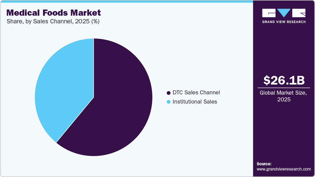 Medical Foods Market Share Medical Foods Market Share
