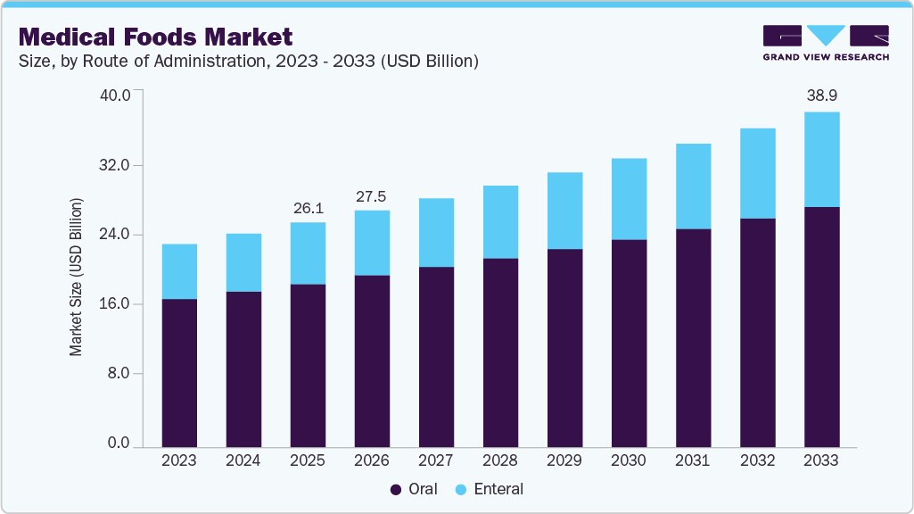 Medical foods market size and growth forecast (2023-2033) Medical foods market size and growth forecast (2023-2033)