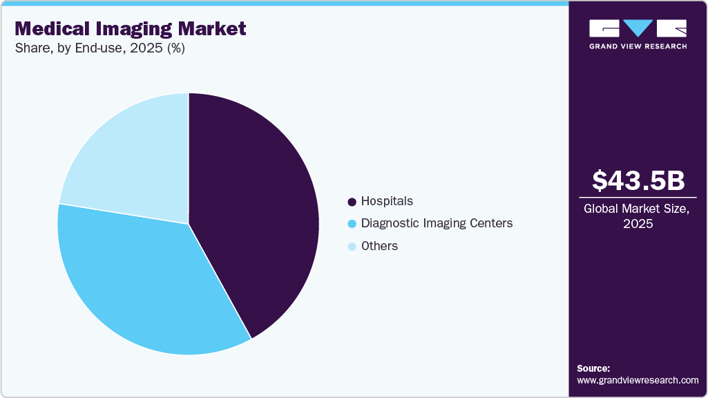 Medical Imaging Market Share Medical Imaging Market Share