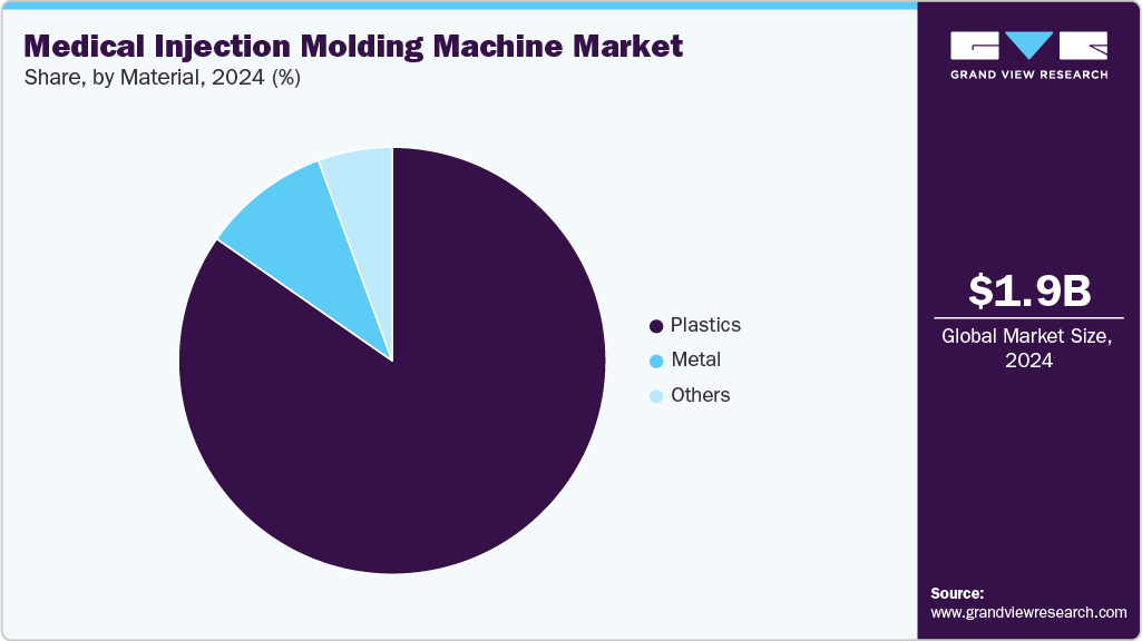 Medical Injection Molding Machine Market Share Medical Injection Molding Machine Market Share