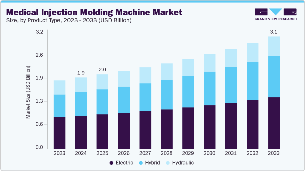 Medical injection molding machine market size and growth forecast (2023-2033) Medical injection molding machine market size and growth forecast (2023-2033)