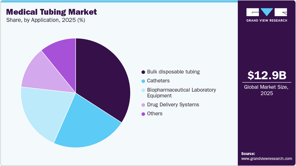 Medical Tubing Market Share Medical Tubing Market Share
