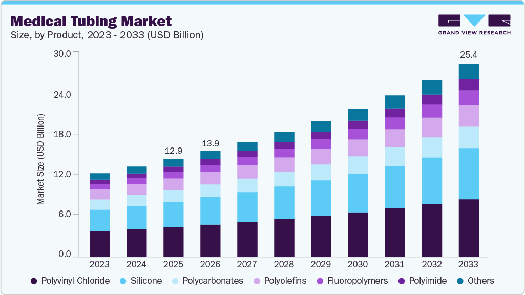 Medical tubing market size and growth forecast (2023-2033) Medical tubing market size and growth forecast (2023-2033)