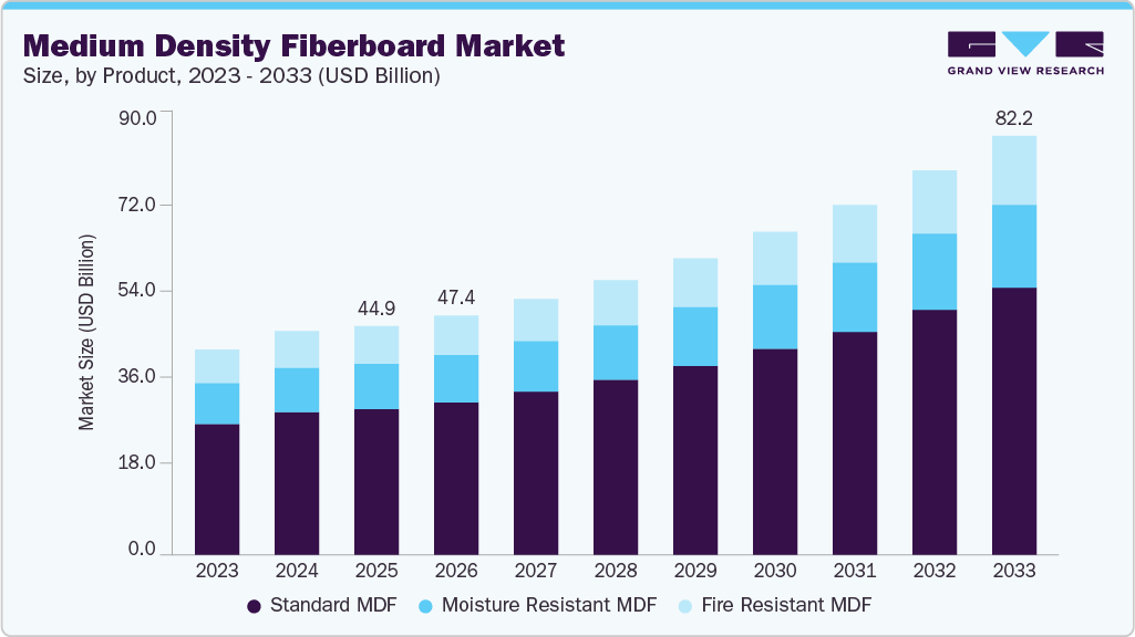 Medium density fiberboard market size and growth forecast (2023-2033) Medium density fiberboard market size and growth forecast (2023-2033)