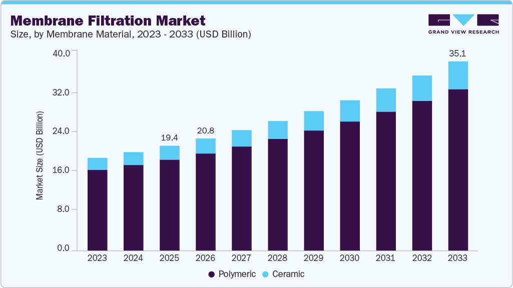 Membrane filtration market size and growth forecast (2023-2033) Membrane filtration market size and growth forecast (2023-2033)