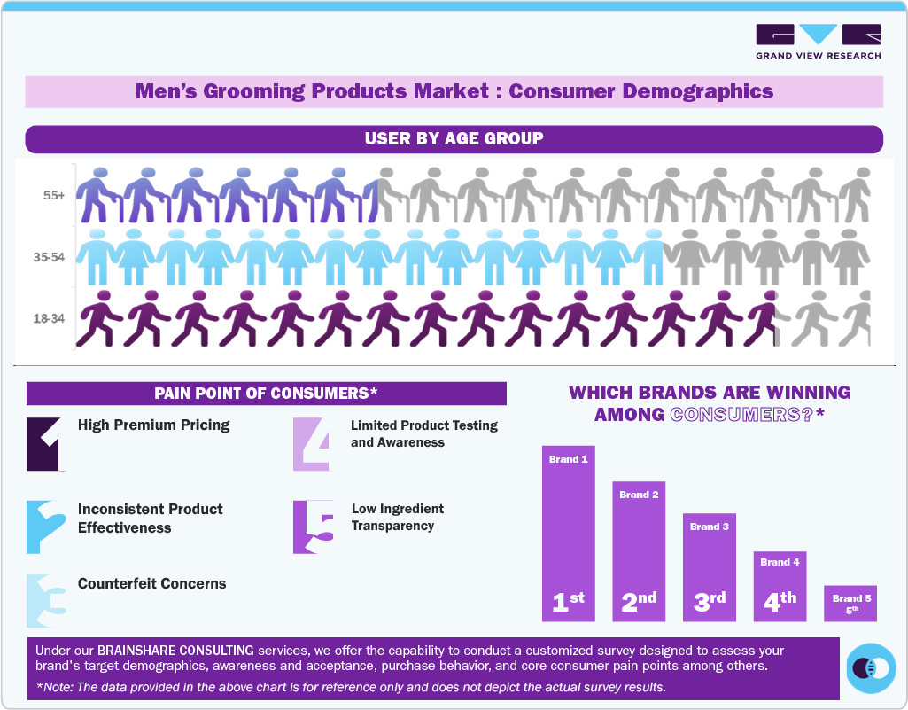 Men’s Grooming Products Market: Consumer Demographics Men’s Grooming Products Market: Consumer Demographics