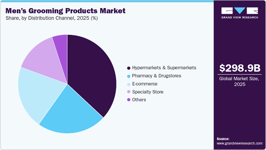 Men’s Grooming Products Market Share Men’s Grooming Products Market Share