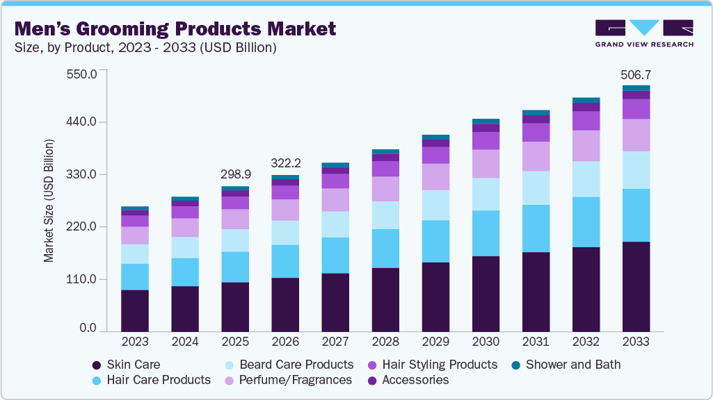 Men’s grooming products market size and growth forecast (2023-2033) Men’s grooming products market size and growth forecast (2023-2033)