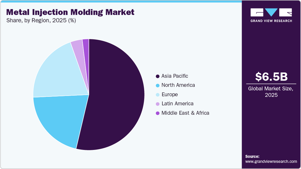 Metal Injection Molding Market Share Metal Injection Molding Market Share