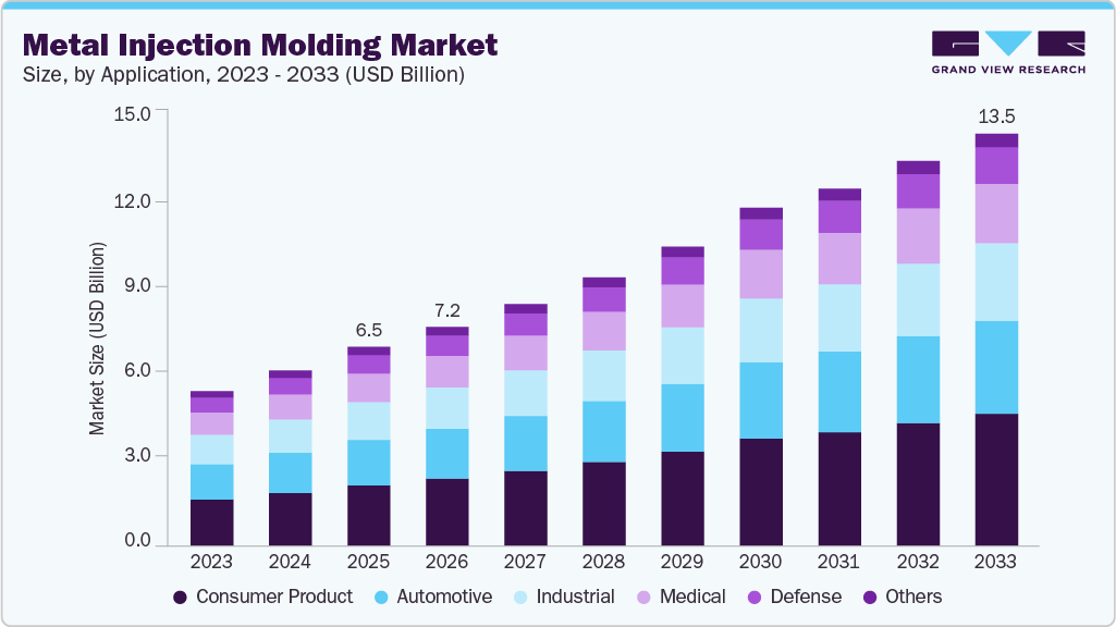 Metal injection molding market size and growth forecast (2023-2033) Metal injection molding market size and growth forecast (2023-2033)