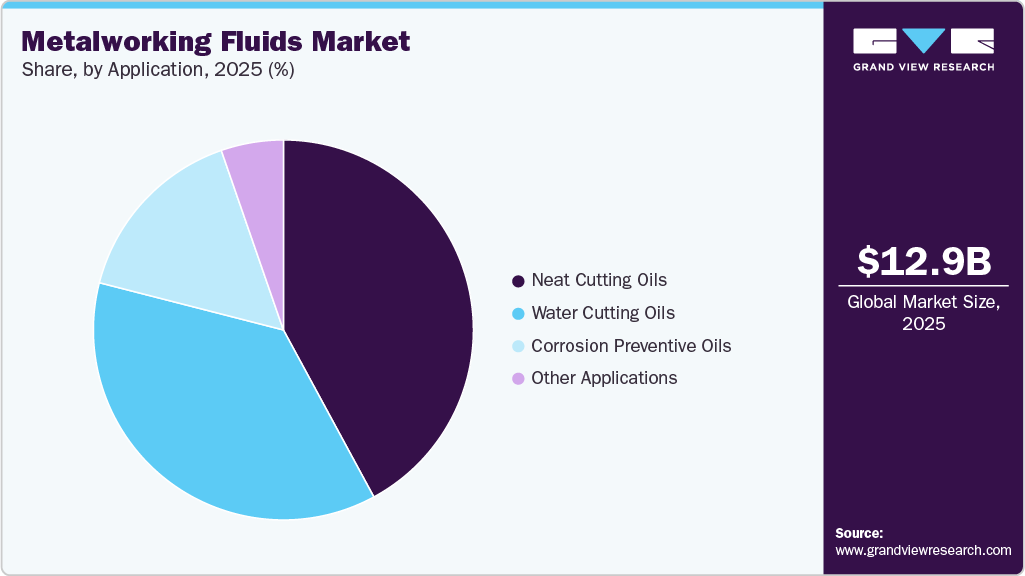 Metalworking Fluids Market Share Metalworking Fluids Market Share