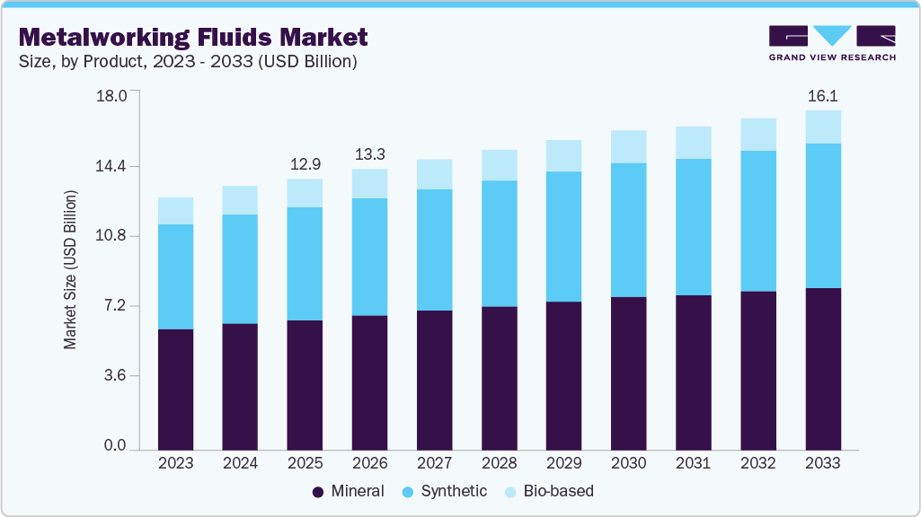 Metalworking fluids market size and growth forecast (2023-2033) Metalworking fluids market size and growth forecast (2023-2033)