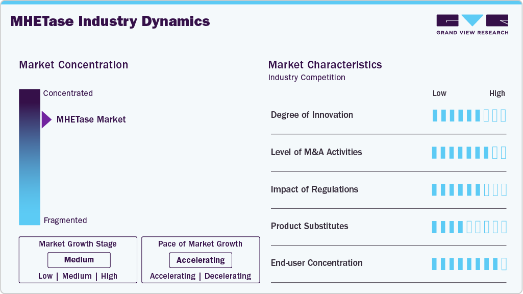 MHETase Industry Dynamics MHETase Industry Dynamics