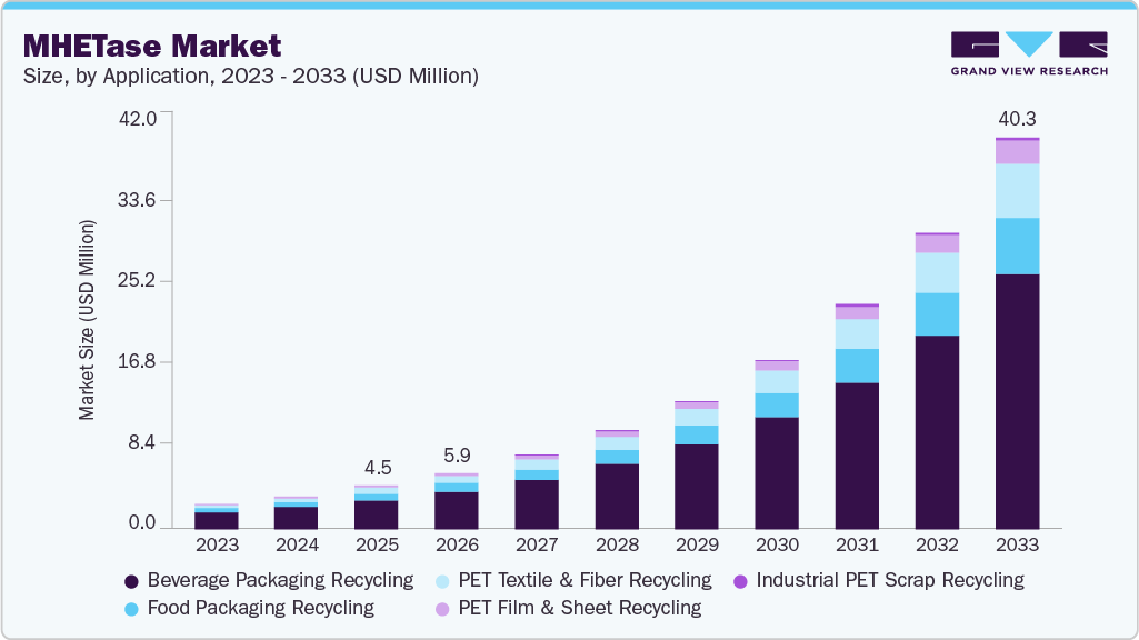 MHETase market size and growth forecast (2023-2033) MHETase market size and growth forecast (2023-2033)