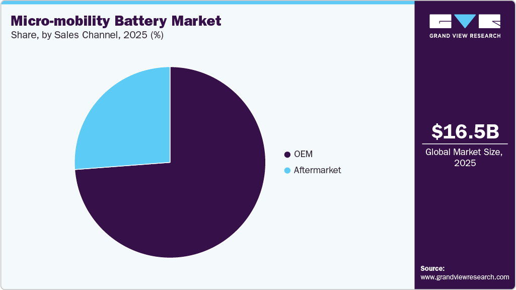 Micro-mobility Battery Market Share