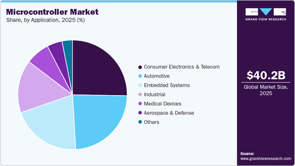 Microcontroller Market Share Microcontroller Market Share
