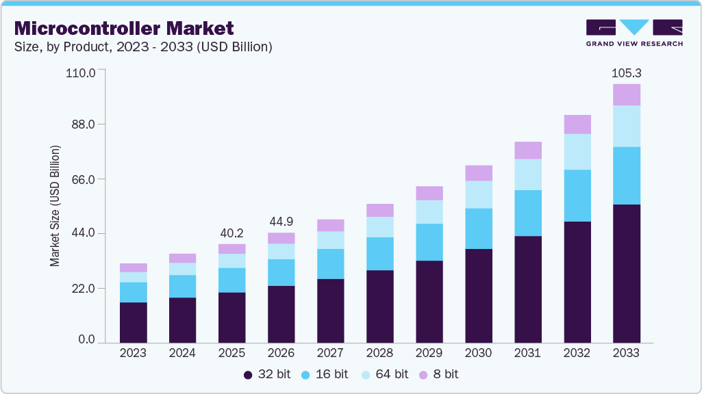 Microcontroller market size and growth forecast (2023-2033) Microcontroller market size and growth forecast (2023-2033)