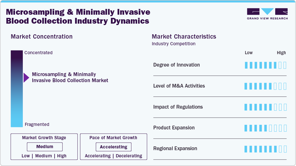 Microsampling & Minimally Invasive Blood Collection Industry Dynamics Microsampling & Minimally Invasive Blood Collection Industry Dynamics