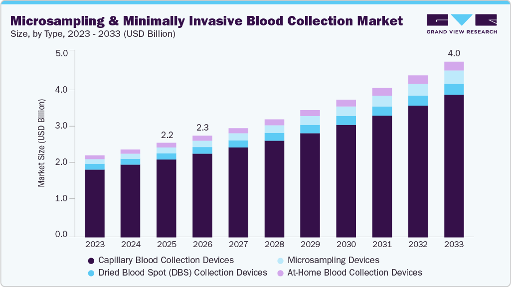 Microsampling & minimally invasive blood collection market size and growth forecast (2023-2033) Microsampling & minimally invasive blood collection market size and growth forecast (2023-2033)