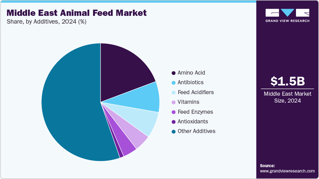 Middle East Animal Feed Market Share Middle East Animal Feed Market Share