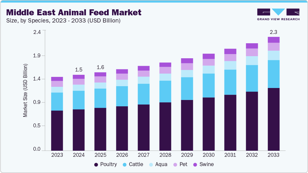 Middle East animal feed market size and growth forecast (2023-2033) Middle East animal feed market size and growth forecast (2023-2033)