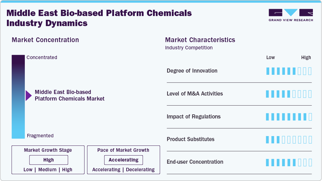 Middle East Bio-based Platform Chemicals Industry Dynamics Middle East Bio-based Platform Chemicals Industry Dynamics