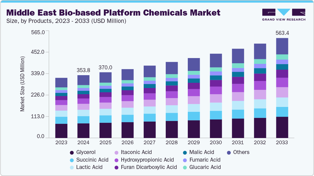 Middle East bio-based platform chemicals market size and growth forecast (2023-2030) Middle East bio-based platform chemicals market size and growth forecast (2023-2030)