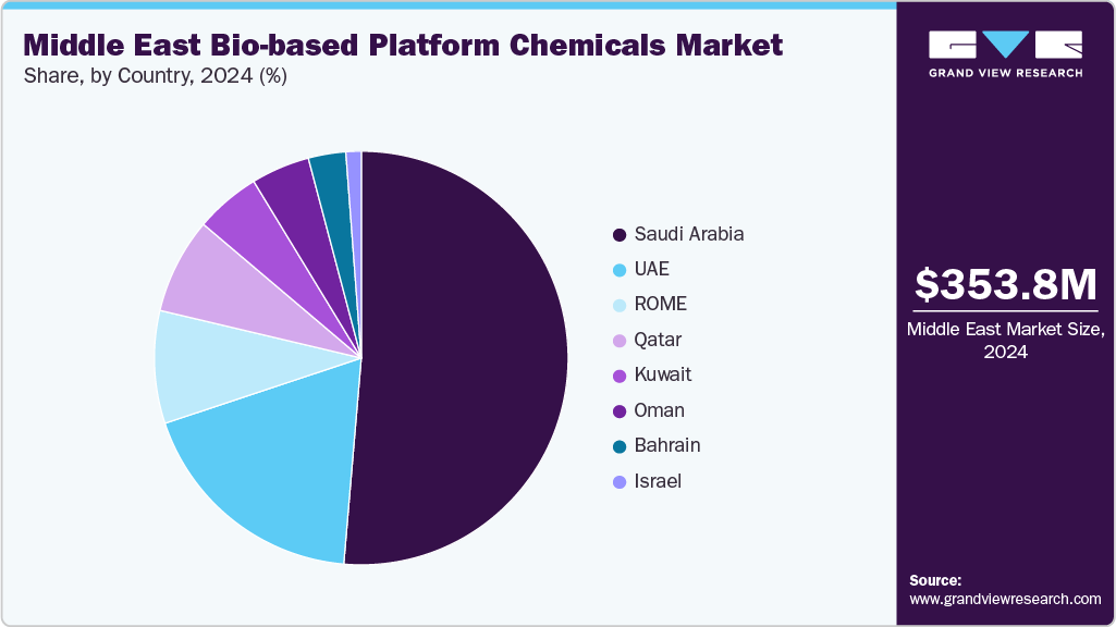 Middle East Bio-based Platform Chemicals Market Share Middle East Bio-based Platform Chemicals Market Share