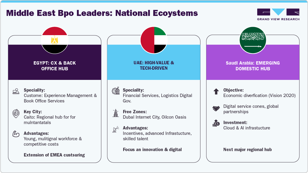Middle East BPO Leaders: National Ecosystems Middle East BPO Leaders: National Ecosystems