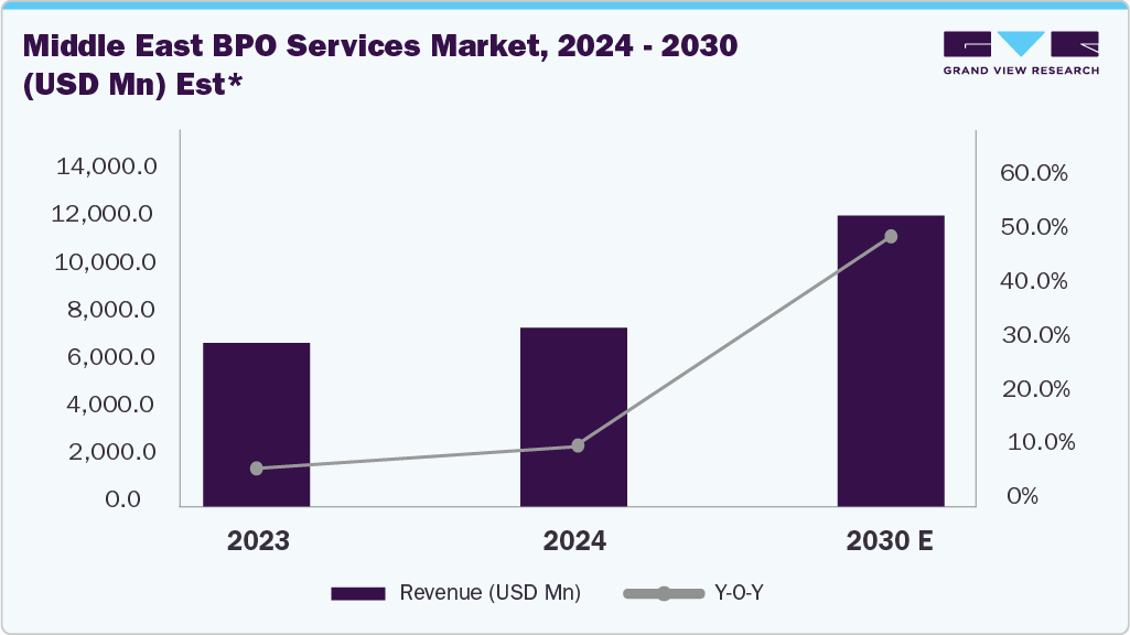 Middle East BPO Services Market, 2024 - 2030 (USD Mn) Middle East BPO Services Market, 2024 - 2030 (USD Mn)