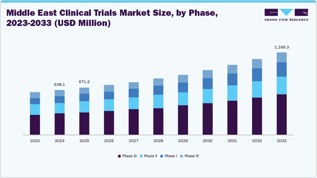 Middle East Clinical Trials Market Size, by Phase, 2023-2033 (USD Million Middle East Clinical Trials Market Size, by Phase, 2023-2033 (USD Million)