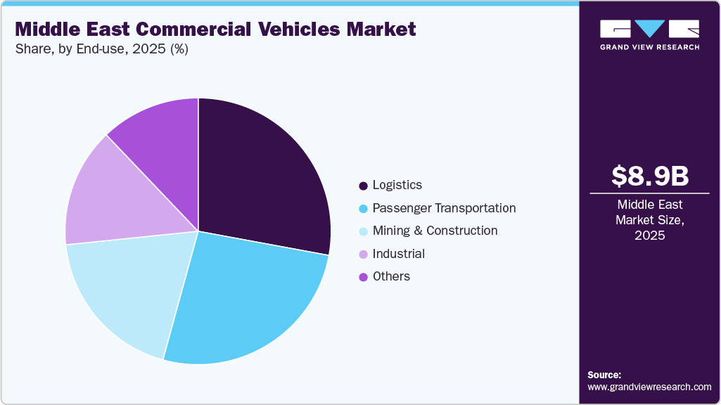 Middle East Commercial Vehicles Market Share