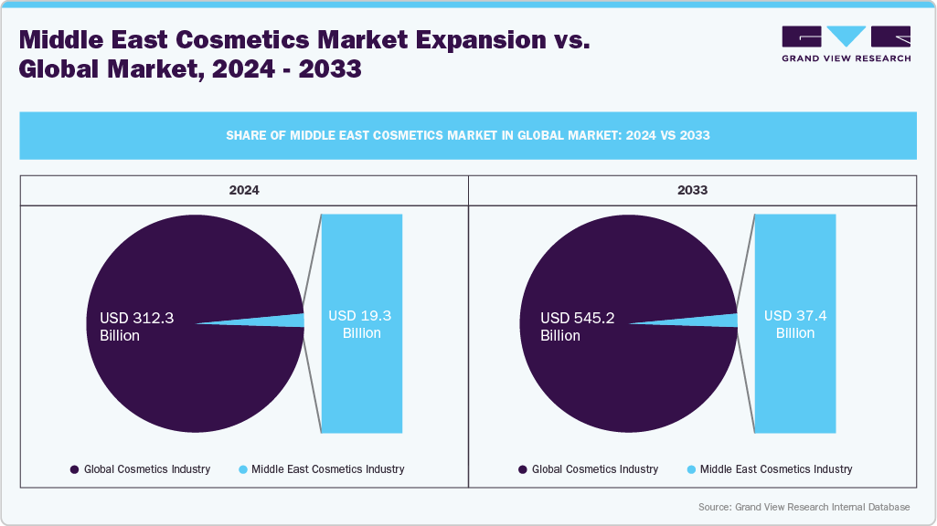 Middle East Cosmetics Market Expansion vs. Global Market, 2024-2033 Middle East Cosmetics Market Expansion vs. Global Market, 2024-2033