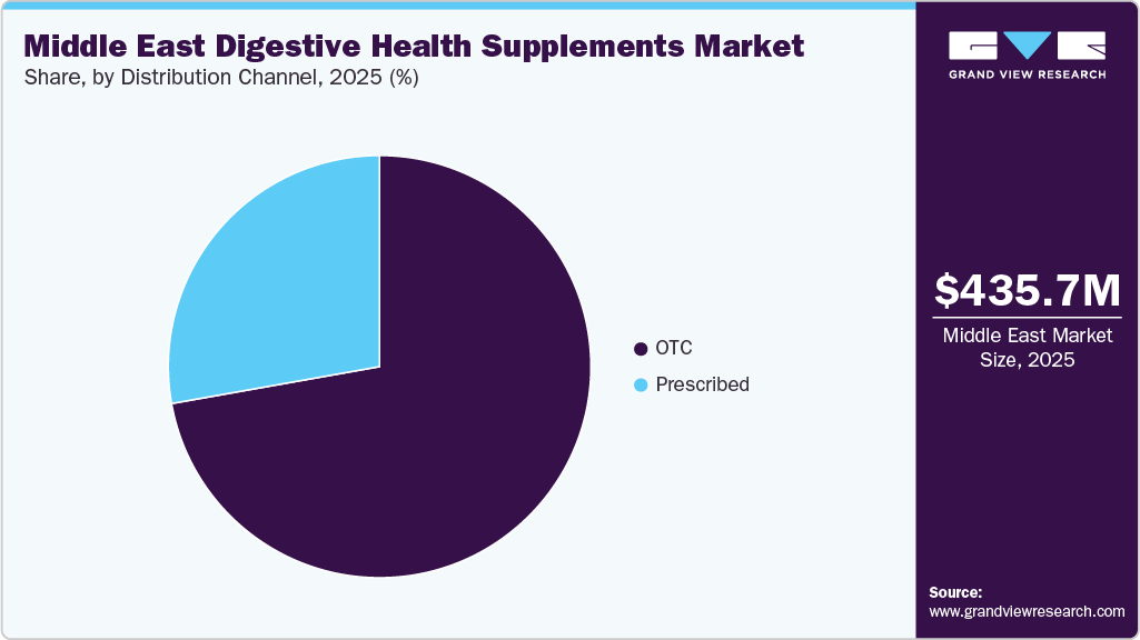 Middle East Digestive Health Supplements Market Share
