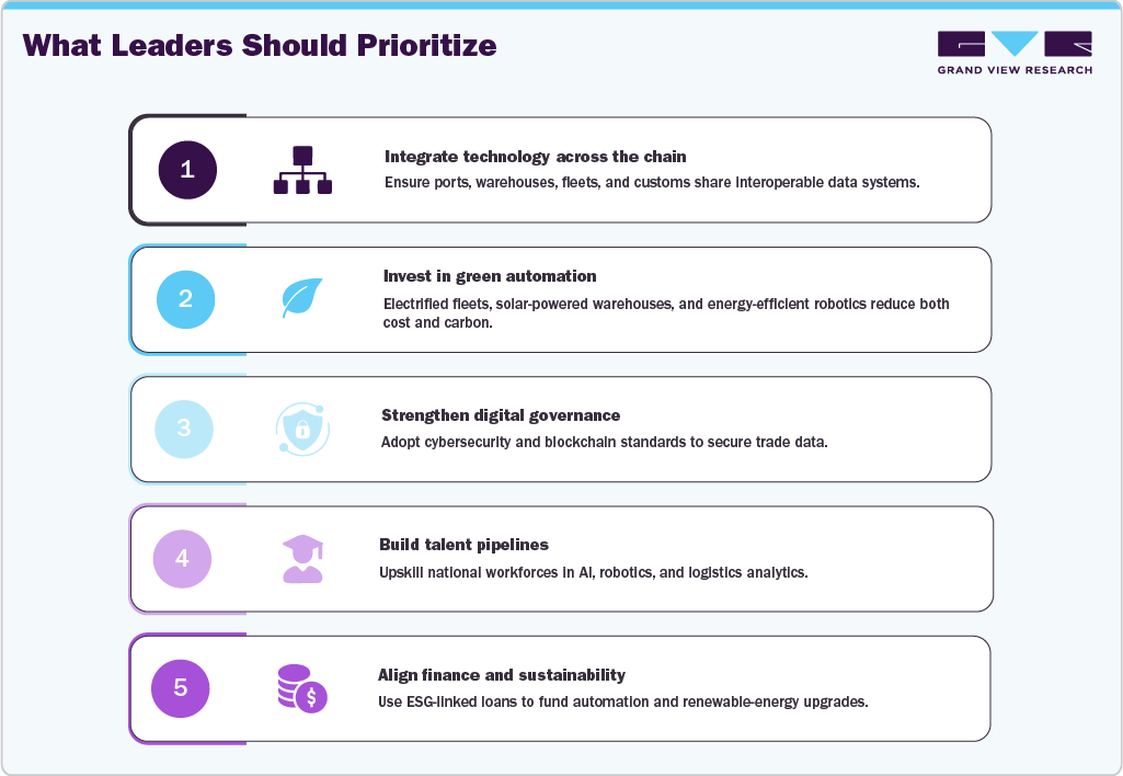 Middle East Digital Logistics Market Leaders Prioritize Middle East Digital Logistics Market Leaders Prioritize