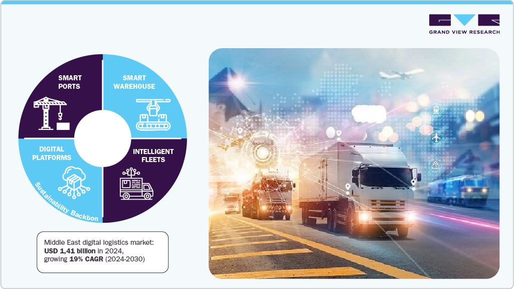 Middle East Digital Logistics Market Middle East Digital Logistics Market