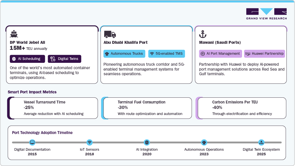 Middle East Digital Logistics Market Smart Ports Middle East Digital Logistics Market Smart Ports