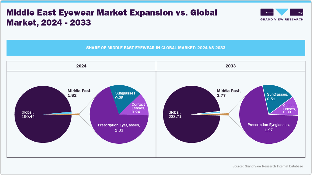 Middle East Eyewear Market Expansion vs. Global Market, 2024–2033 Middle East Eyewear Market Expansion vs. Global Market, 2024–2033