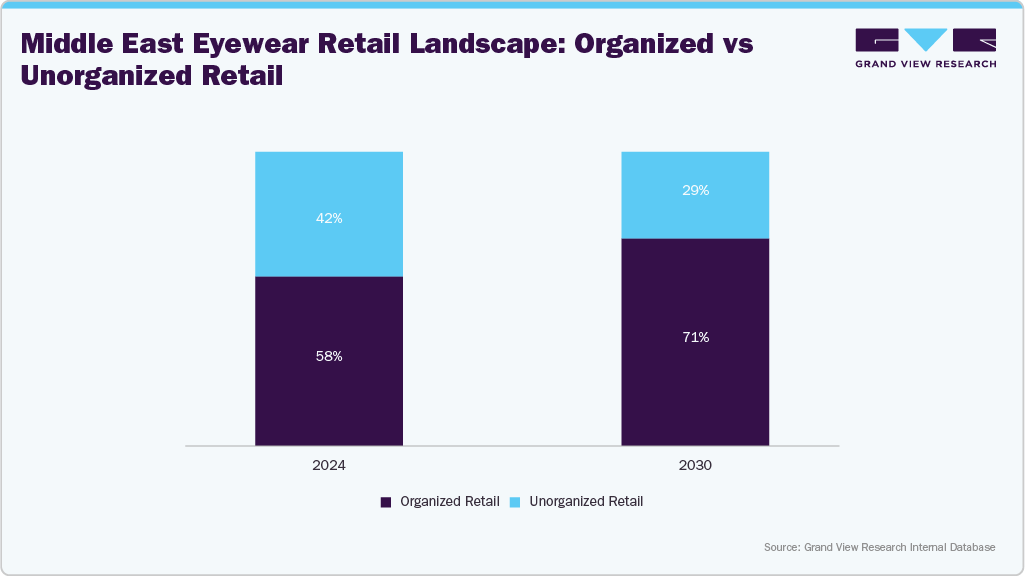 Middle East Eyewear Retail Landscape: Organized vs Unorganized Retail Middle East Eyewear Retail Landscape: Organized vs Unorganized Retail