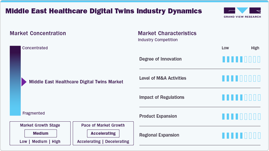Middle East Healthcare Digital Twins Industry Dynamics Middle East Healthcare Digital Twins Industry Dynamics
