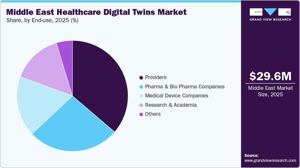 Middle East Healthcare Digital Twins Market Share Middle East Healthcare Digital Twins Market Share