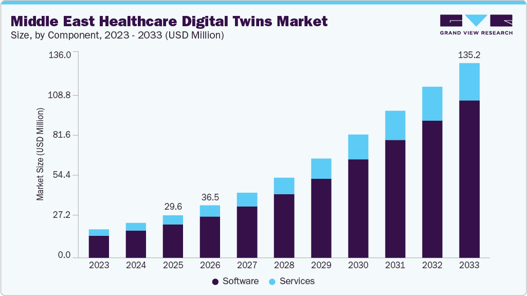 Middle East healthcare digital twins market size and growth forecast (2023-2033) Middle East healthcare digital twins market size and growth forecast (2023-2033)