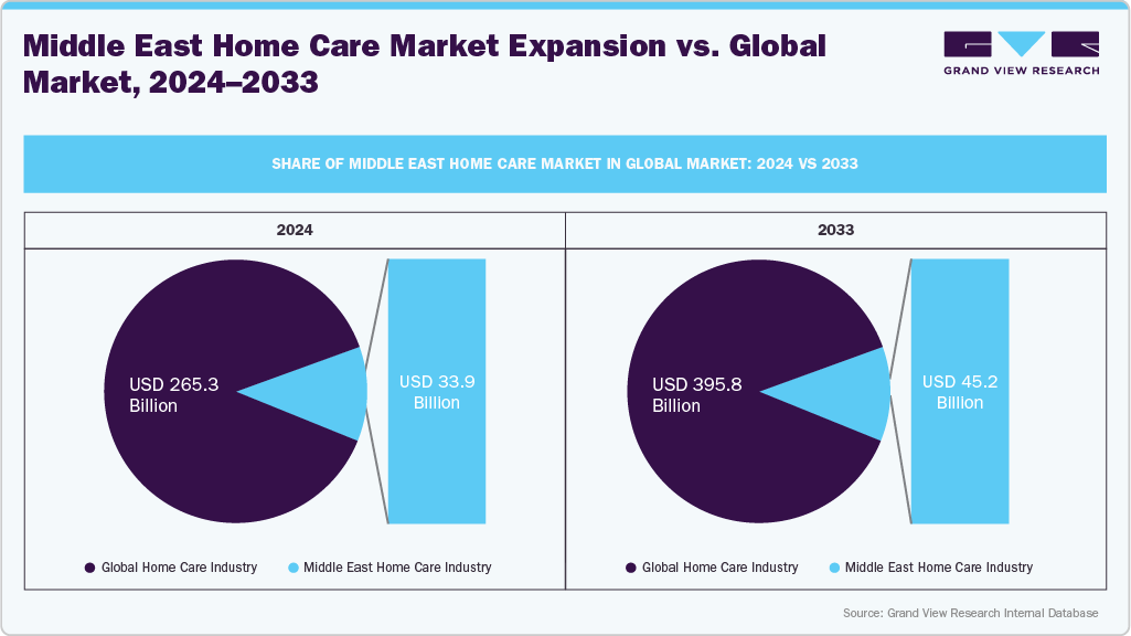Middle East Home Care Market Expansion vs. Global Market, 2024&ndash;2033