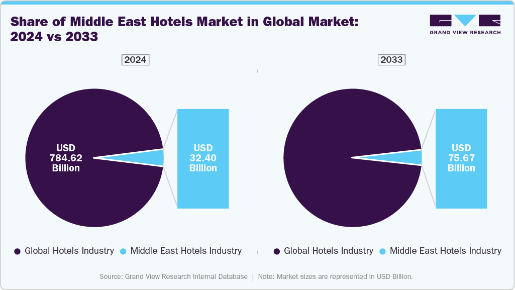Middle East Hotels Market Expansion vs. Global Market, 2024–2033 Middle East Hotels Market Expansion vs. Global Market, 2024–2033